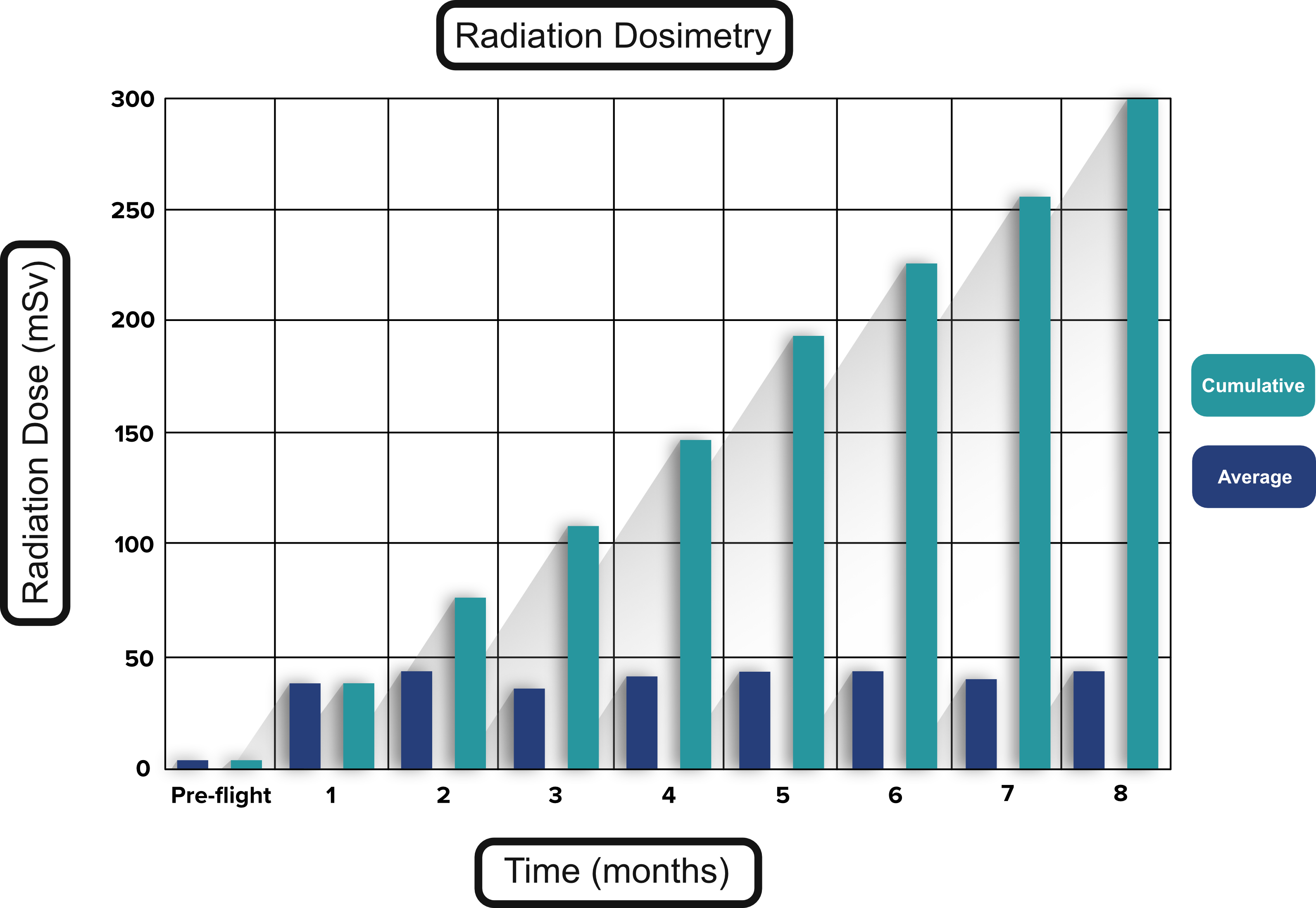 Radiation Dosimetry Chart