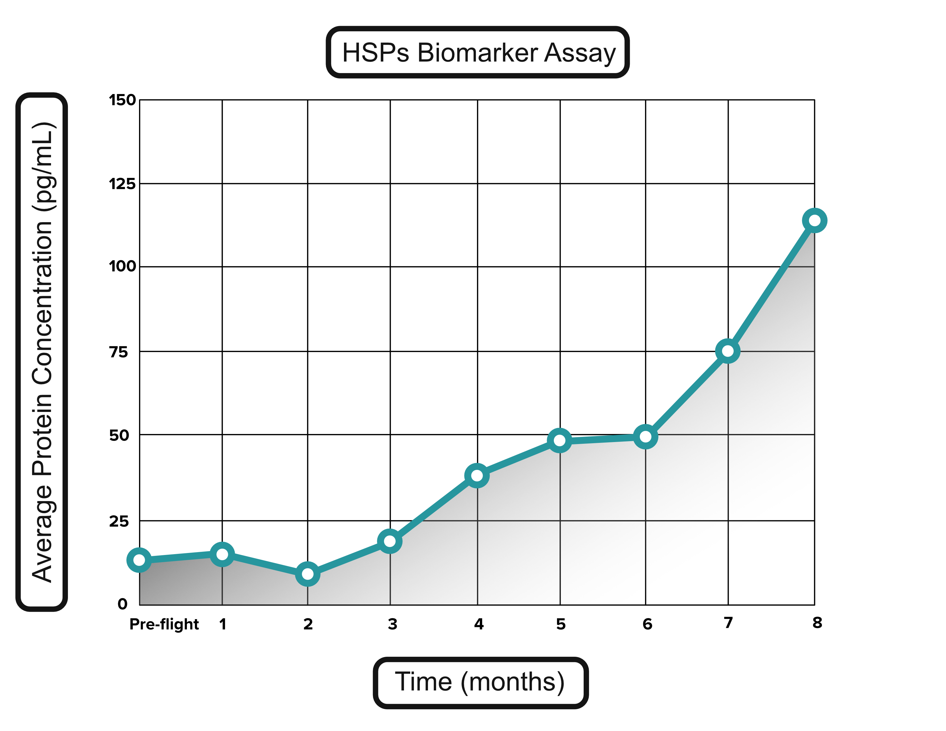 Biomarker Assay