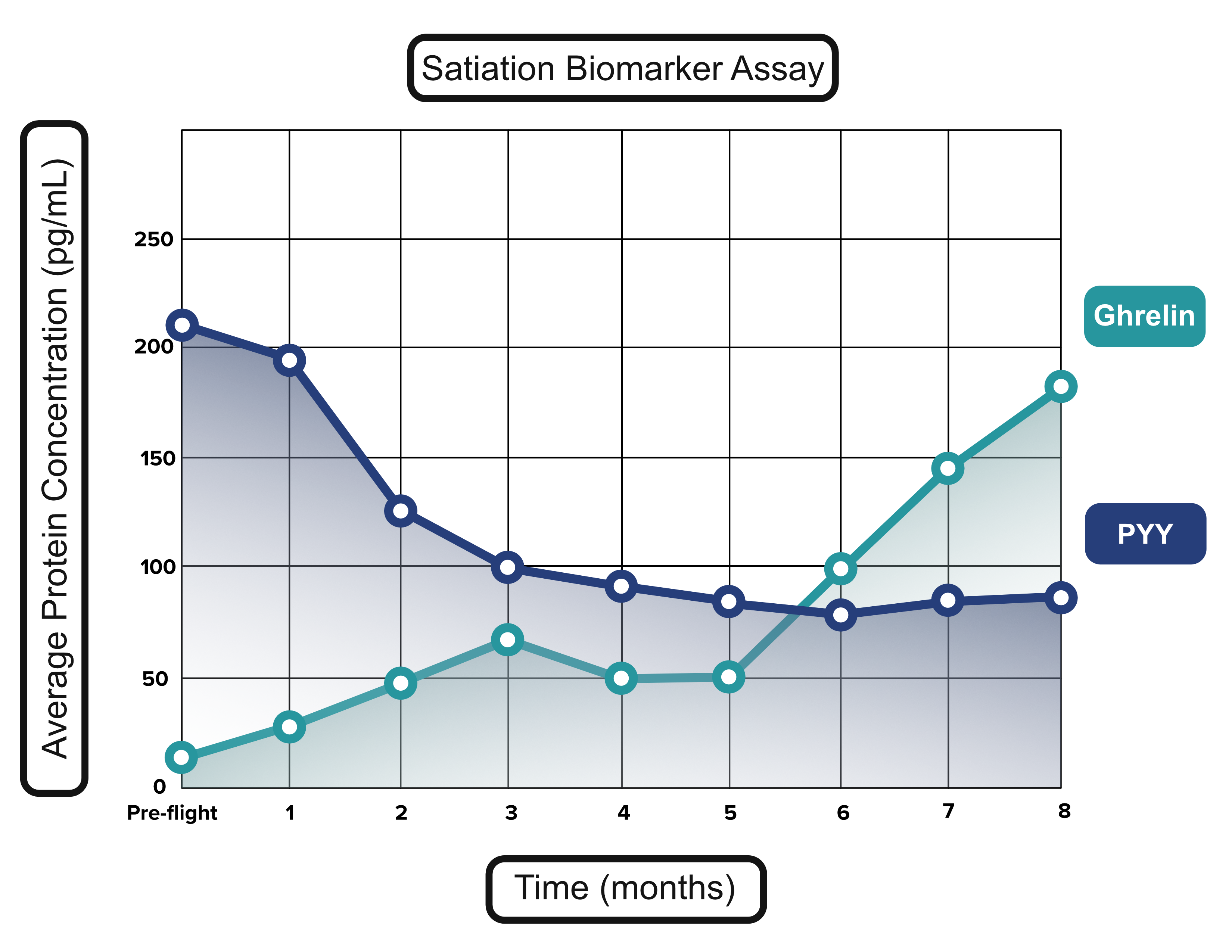 SatiationBiomarker Assay